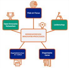 Het missiegedreven Innovatiekracht model (MIK-model) van TNO