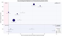 Concurrentiepositie Nederland voor farmaceutische producten