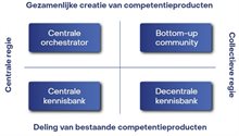 Figuur 2. Vier archetypen voor de inrichting van het AI-competentiecentrum
