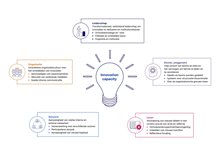 De innovatiecapaciteit