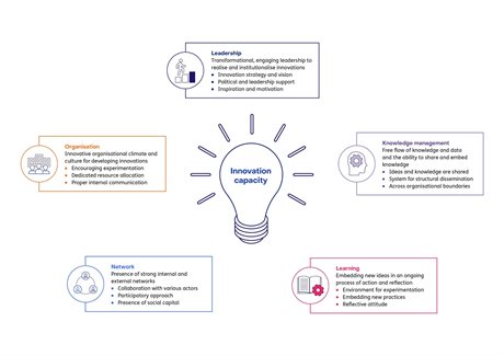 Innovation capacity - TNO Vector