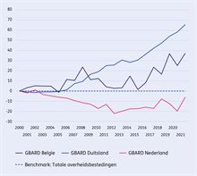 Grafiek ontwikkeling publieke financiering van R&D [GBARD] Nederland, Duitsland en België ten opzichte van de ontwikkeling totale overheidsbestedingen.