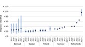 Figure 2 Comparison of integrated rates (fixed and variable) for the Netherlands, Denmark, Sweden, Finland, and Germany for the period 2019-2023