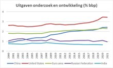 20250227_Relectie Wimar_Afbeelding Uitgaven onderzoek en ontwikkeling