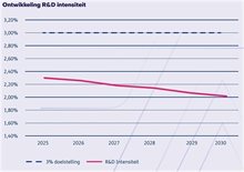 Figuur 1: Ontwikkeling Nederlandse R&D intensiteit tot 2030