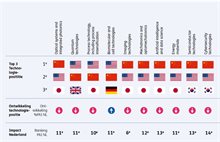 Figuur 2. De technologiepositie van Nederland is gebaseerd op de Patent Asset Index die de waarde meet van patenten binnen een technologisch domein wereldwijd. Deze houdt zowel rekening met het aantal patenten als de kwaliteit van die patenten (marktdekki