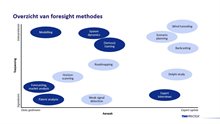 Overzicht van foresight methodes